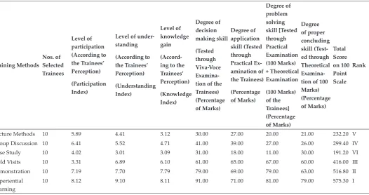 Table 1: Evaluation of efficacy of different Training Methods for the Selected Skill Development Trainings Programmes organized by the Rathindra Krishi Vigyan Kendra in 2016 – 17