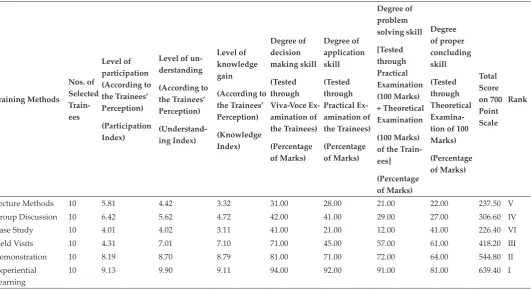 Table 2: Evaluation of efficacy of different Training Methods for the Selected Skill Development Trainings Programmes organized by the Rathindra Krishi Vigyan Kendra in 2017 – 18