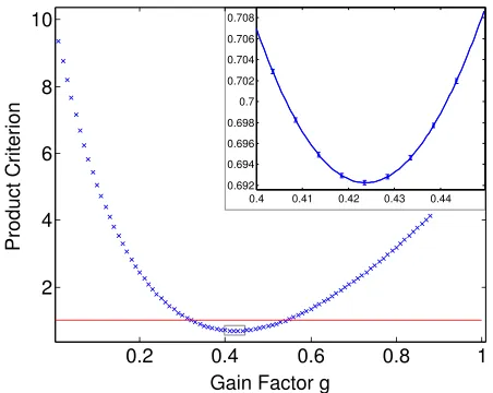 FIG. 3(coloronline).Entanglementdistributedbetweenmodes A0 and B0. The experimental values for the criterion (2)are depicted in dependence of the gain factor g