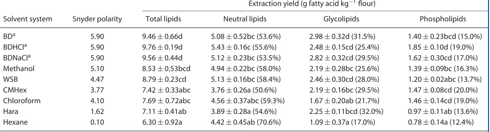 Table 1.Yield of extraction (g kg−1 ﬂour ± standard deviation) of total non-starch lipid, neutral lipids, glycolipids and phospholipids from wheatﬂour by different solvent systems and the proportion of each lipid class within total lipids extracted as percentages in parentheses