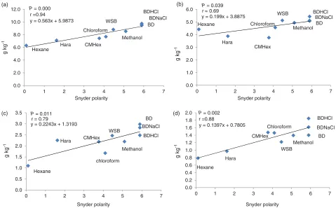Figure 1. Correlation between the solvent polarity (Snyder polarity) and extraction yields (g kg−1) of total (a) fatty acids, (b) neutral lipids, (c) glycolipidsand (d) phospholipids from wheat ﬂour (correlations are expressed by r as correlation coefﬁcient and P-value and are considered signiﬁcant when <0.05).