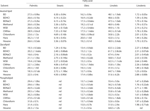 Table 2.Fatty acid proﬁle within lipid classes extracted from wheat ﬂour by different methods expressed as percentage fatty acid per lipid class