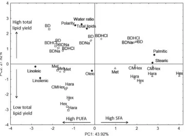 Figure 2. Total fatty acid (g kg−1) extracted from (a) wheat ﬂour, (b) barley ﬂour, (c) maize starch and (d) tapioca starch