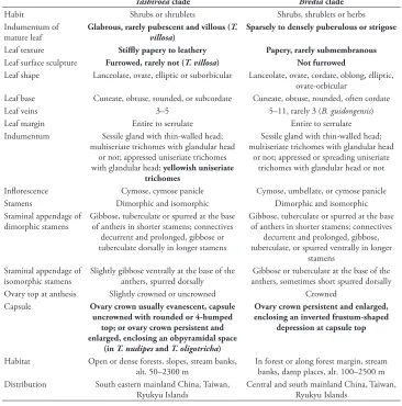 Table 1. Comparison of the Tashiroea clade and the Bredia clade. Potential diagnostic characteristics are indicted in bold.