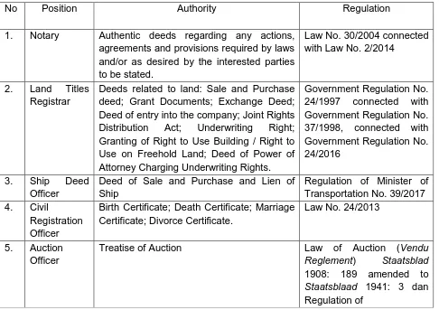 Table 1: Public Officials Given Authority to Make Authentic Deeds No  