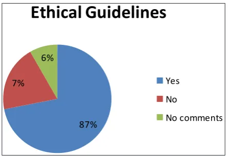 Fig. 4: Should ethical guidelines be set to curb the offensiveness/shocking nature of the advertisements?