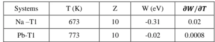 Table 3.1: Values of fitted interaction parameters 