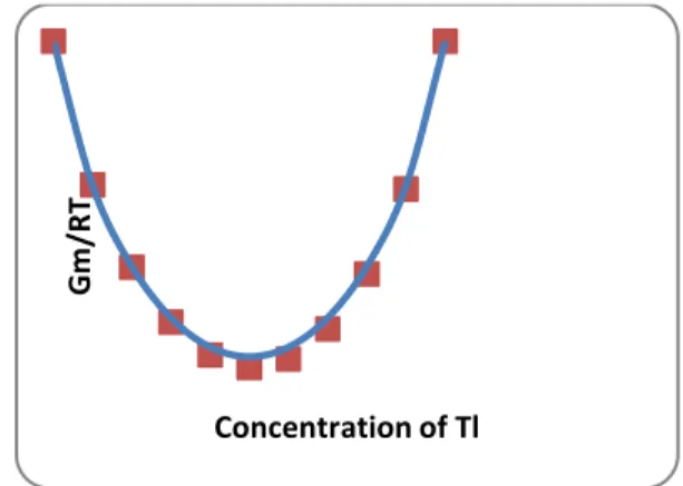 Figure 5 : Free energy of mixing Gm/RT against concentrations of Tl in Na- Na-Tl binary liquid alloy at 673 K