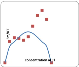 Figure .8: Entropy  of  mixing  Sm/RT  against  concen-trations  of  Tl  in   Na-Tl binary liquid  alloy  at  673 K.