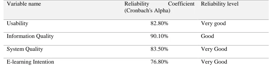 Table 6 Reliability Cronbach's Alpha of each variable  