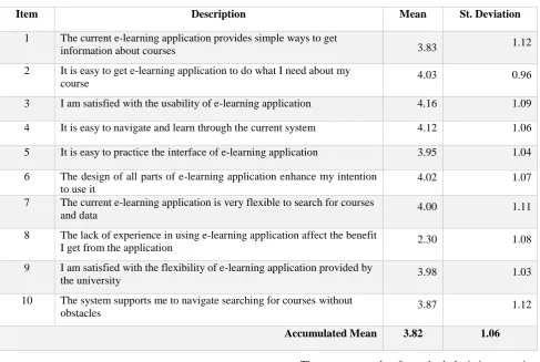 Table 7 Descriptive result of Usability of e-learning application 