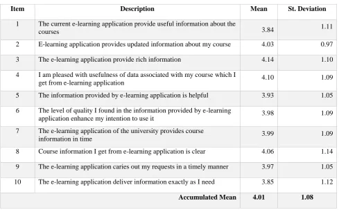 Table 8 Descriptive result of Information Quality of e-learning application 