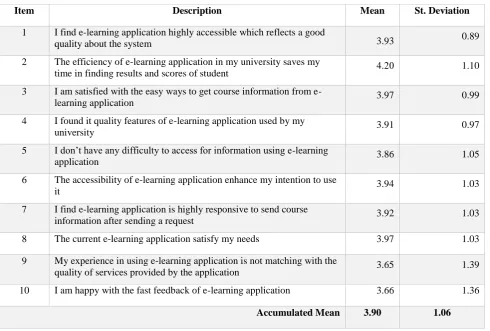 Table 9 Descriptive result of System Quality of e-learning application