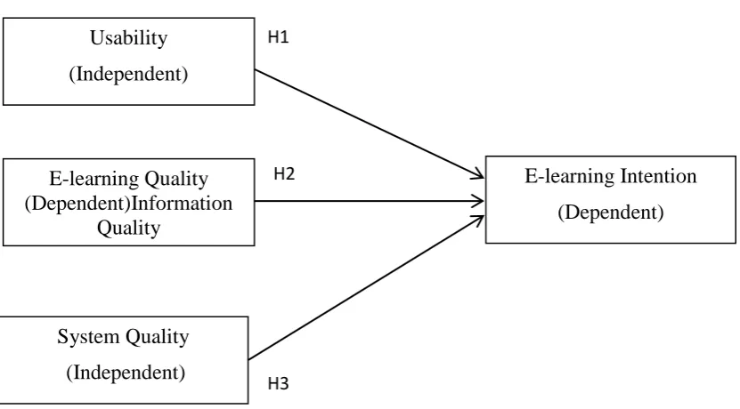 Figure 3  The theoretical model of the study **Sig. < 0.05