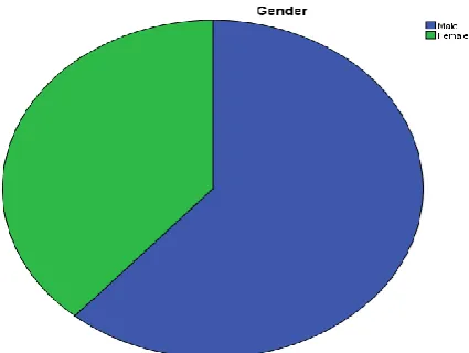 Figure 4 The gender chart of study sample 