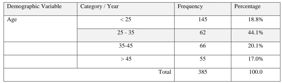 Figure 5 The age chart of study sample 