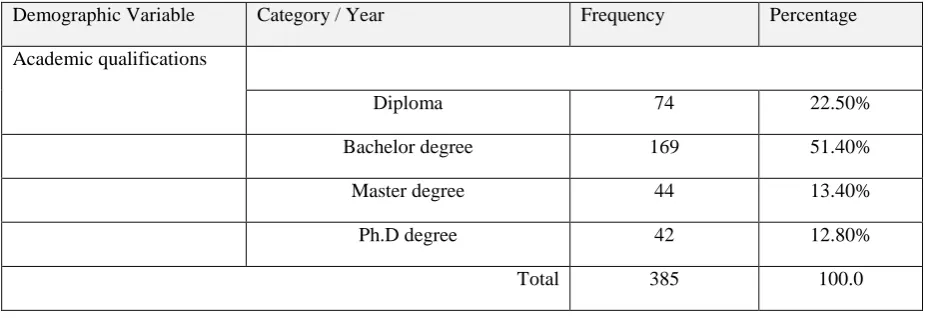 Table 3 Frequencies of Academic Qualification demographic factor 