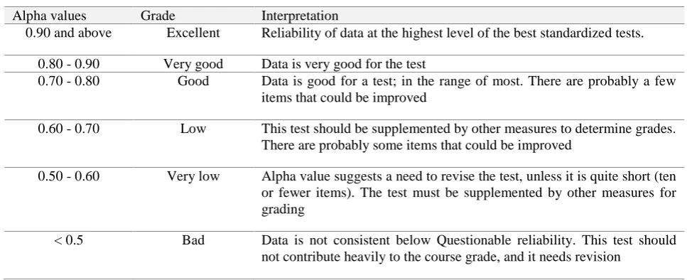 Table 5 Reliability Cronbach's Alpha classifications  
