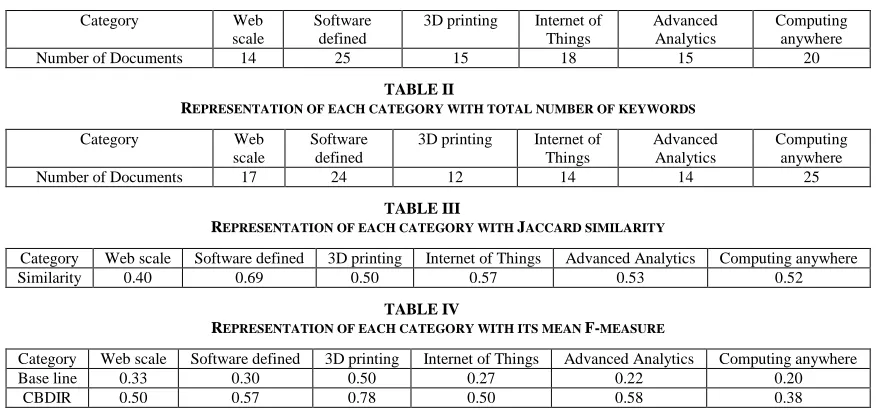 TABLE II EPRESENTATION OF EACH CATEGORY WITH TOTAL NUMBER OF KEYWORDS