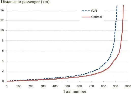 Figure 9: Comparison of the optimal stable matching with the result of FCFS strategy (the dashed line denotes the result of the FCFS strategy)