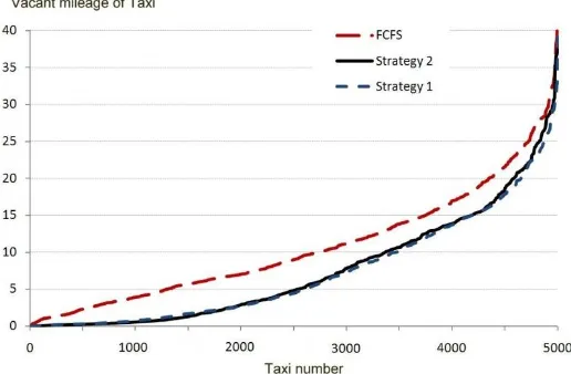 Figure 10: Waiting times for passengers, (the passengers with waiting time more than 14 minutes are not shown)