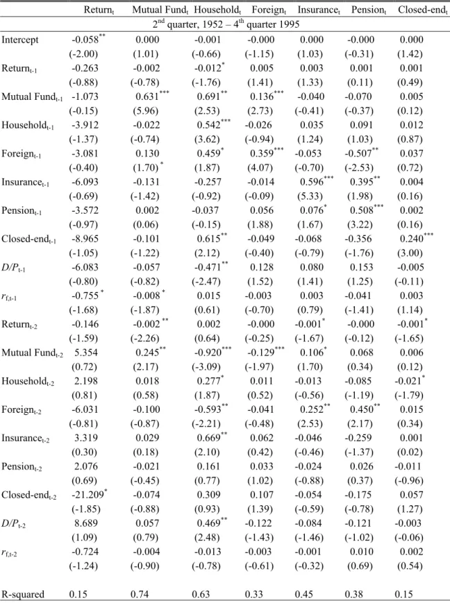 Table IV  VAR Coefficients 