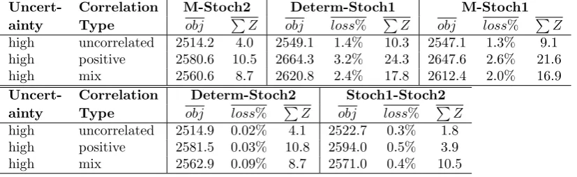 Table 2: The parameters for the test problem instances in Set-LTL8.