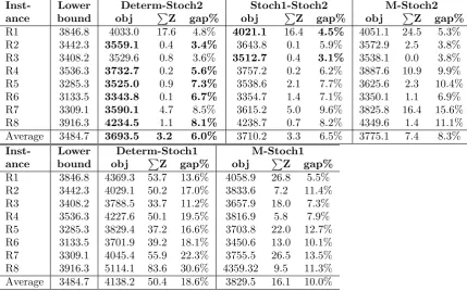 Table 6: A comparison of the two decomposition heuristics and M-Stoch2 for dataset Set-LTL20 with maximum of 4 hourscomputing time and 50GB working memory