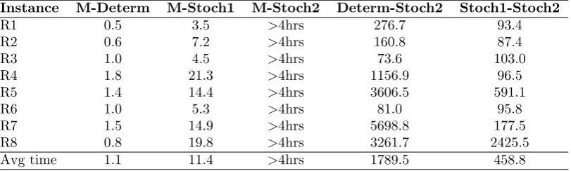 Table 7: The Cplex solution time of diﬀerent approaches for Set-LTL20 (in seconds).