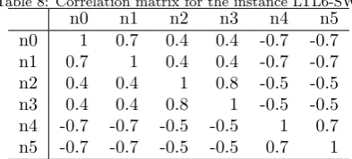 Table 8: Correlation matrix for the instance LTL6-SW.