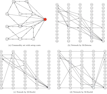 Figure 1: Service networks by diﬀerent models for a 12-node-6-commodity instance.Thick arcs mean more than 1 truckmovement along the arc.
