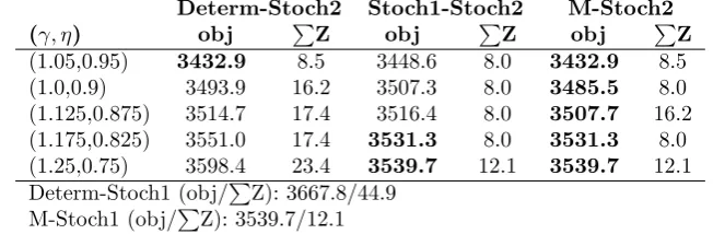 Table 10: Performance of approaches at diﬀerent rerouting costs for a 12-commodity-13-scenario instance.