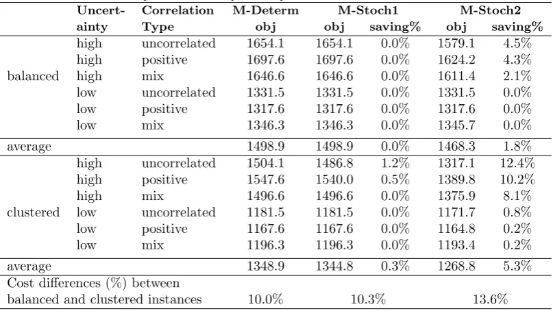 Table 11: The impact of demand spatio-temporal distribution on the service network.