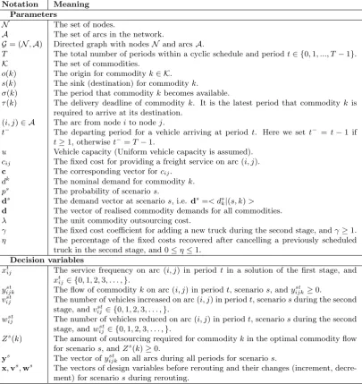Table 1: List of notations used in the SNDP model