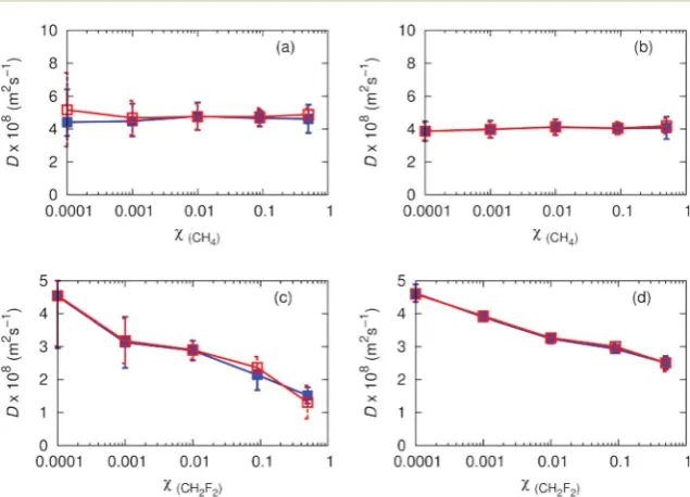 Fig. 5DiCHbars indicate diﬀusion coeﬃcients for (a) CH4 in CO2/CH4 (B) CO2 in CO2/CH4 (c) CH2F2 in CO2/2F2 and (d) CO2 in CO2/CH2F2 at 308.2 K, 80 atmospheres