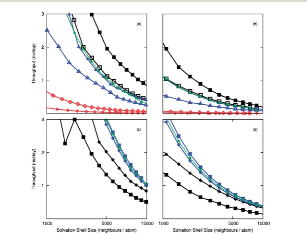 Fig. 1Computational throughput as a function of number of neighbours for (a,c) 10 000