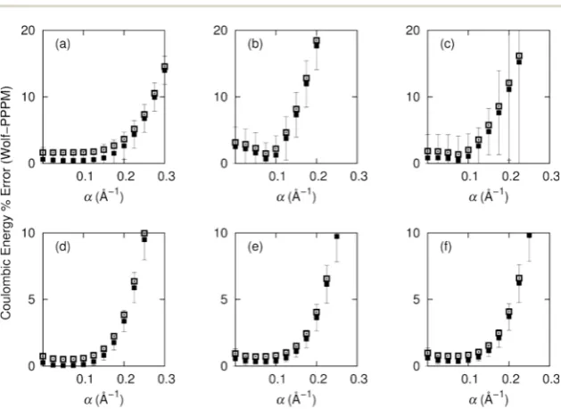 Fig. 2Percentage error in Coulombic energy between PPPM and Wolf with respect toerrors, (e) (CHspheres