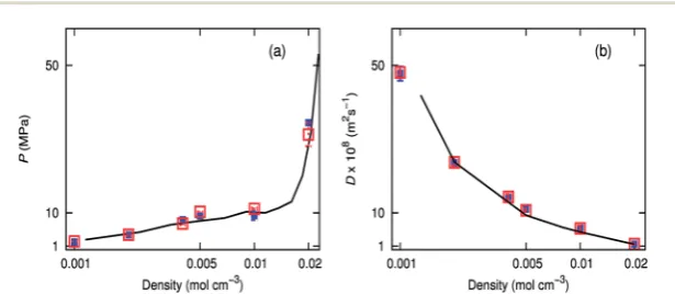 Fig. 3(a) Dib) PVT relationship of pure carbon dioxide simulated using PPPM (empty red squares) orthe Wolf method (squares) and Wolf (ﬀusion coeﬃcients for pure carbon dioxide obtained for PPPM (empty redﬁlled blue squares), compared with experimental (black line) at 308.2 K.ﬁlled blue squares) compared with experimental (black line) at 308.2 K.