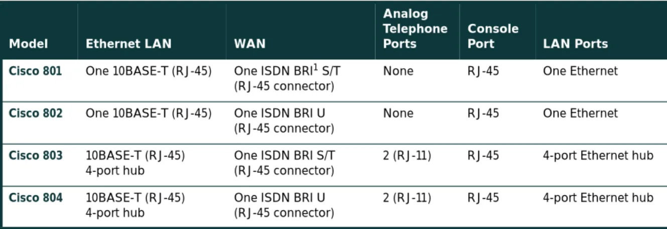 Table 1 Cisco 800 Series Models