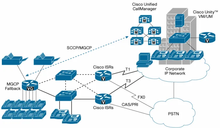 Figure 2.  Cisco VG 224 Integration with Cisco Unified CallManager 