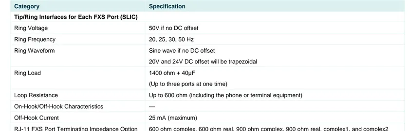 Table 2.  Voice Port 