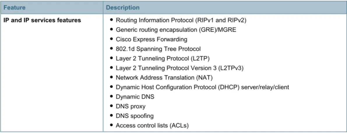 Table 2.  Cisco IOS Software Features on Cisco 880 Series: Advanced Security Feature Set (Default) 