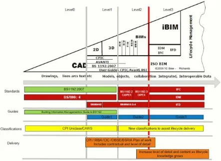 Figure 2.4: BIM maturity levels in the UK (BIMTalk, 2010).