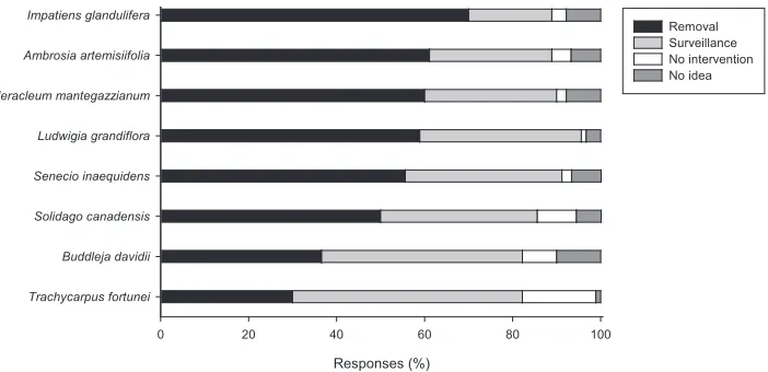 Figure 2. Preference for certain types of management in Zurich, Geneva and Lugano. Participants (n = 720) had to choose among four management types the one they considered most suitable.
