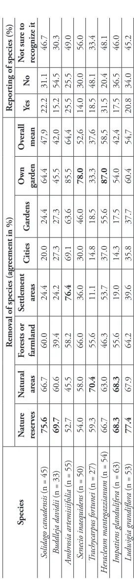 Table 3. Willingness of participants to remove IAPS in certain locations and to report these species to the authorities