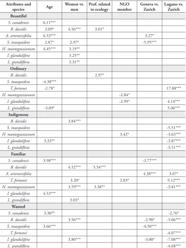 Table 1. Influence of socio-demographic variables and study location on laypersons’ (n = 720) char-acterization of eight invasive alien plant species of Switzerland that were shown to them on photos