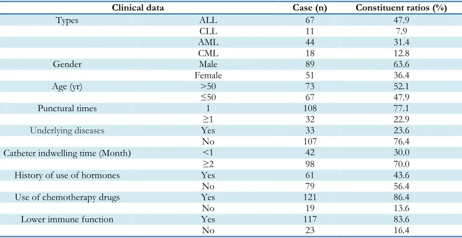 Table 1: Clinical data of patients with leukemia (%)  