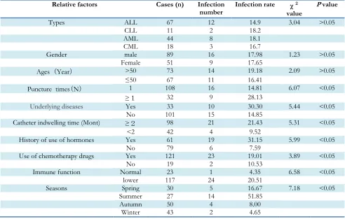 Table 2: Univariate analysis of the related factors of COI in the patients with leukemia and the infection rates (%)  