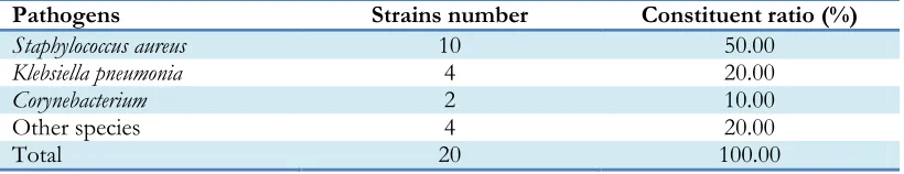 Table 3: Multivariate logistic regression analysis of the clinical factors for the PICC-related infections in the patients with leukemia  