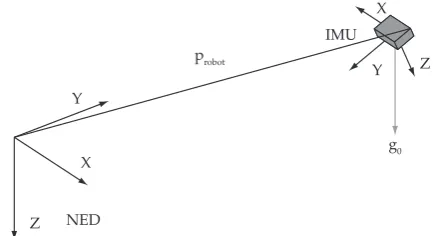 Figure 2. Gravity vector projection (represented in relation to the NED frame) over the IMU axes with three orthogonal accelerometers.